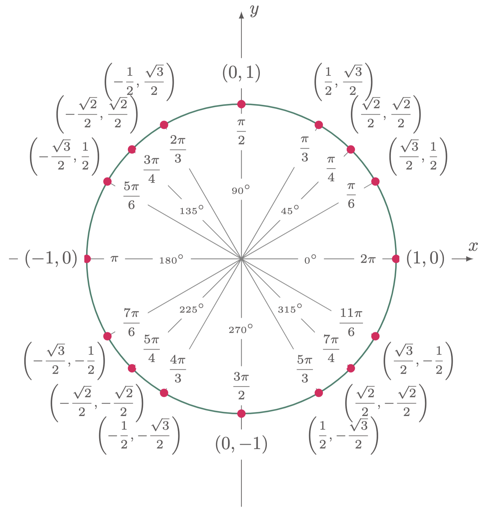 Evaluating Trigonometric Functions 4754